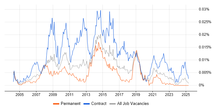 Job vacancy trend for CMS Business Analyst in the UK Job vacancy trend for CMS Business Analyst in the UK