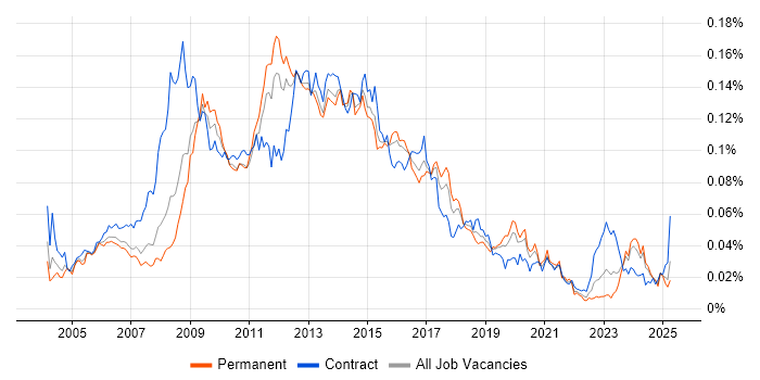 Job vacancy trend for CMS Developer in the UK Job vacancy trend for CMS Developer in the UK