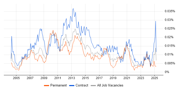 Job vacancy trend for CMS Project Manager in the UK Job vacancy trend for CMS Project Manager in the UK