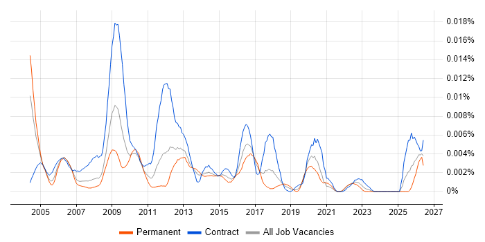 CMS Specialist job vacancy trend in the UK