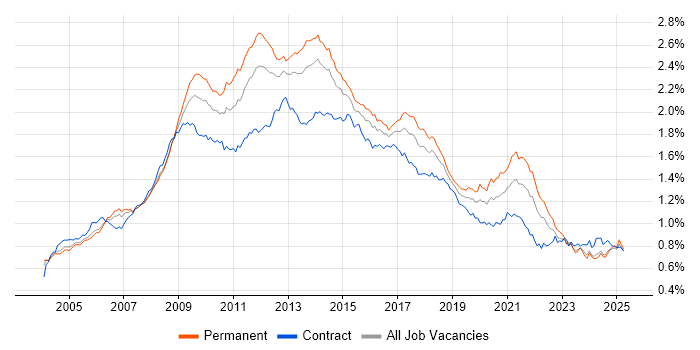 Job vacancy trend for CMS in the UK