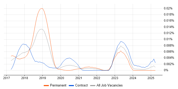 Job vacancy trend for CNTK in the UK Job vacancy trend for CNTK in the UK