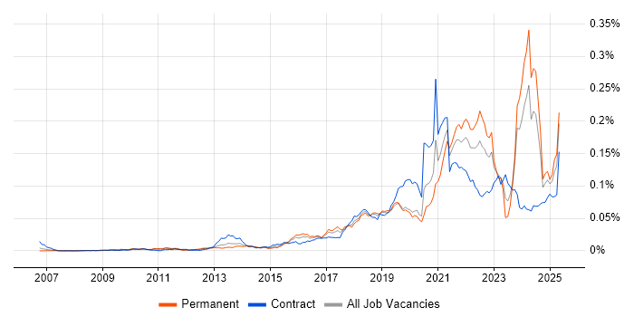 Job vacancy trend for Co-Creation in the UK Job vacancy trend for Co-Creation in the UK