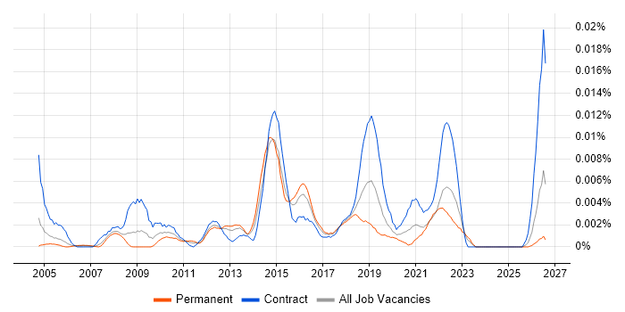 Co-Design job vacancy trend in the UK