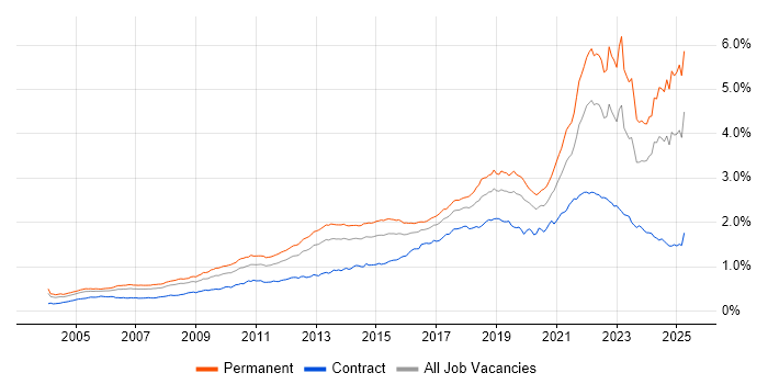 Job vacancy trend for Coaching in the UK Job vacancy trend for Coaching in the UK