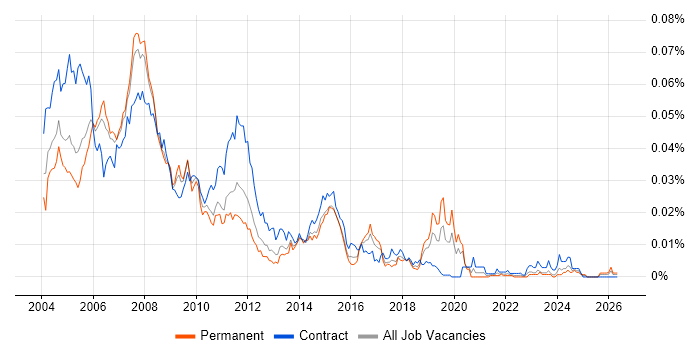 COBOL Analyst job vacancy trend in the UK