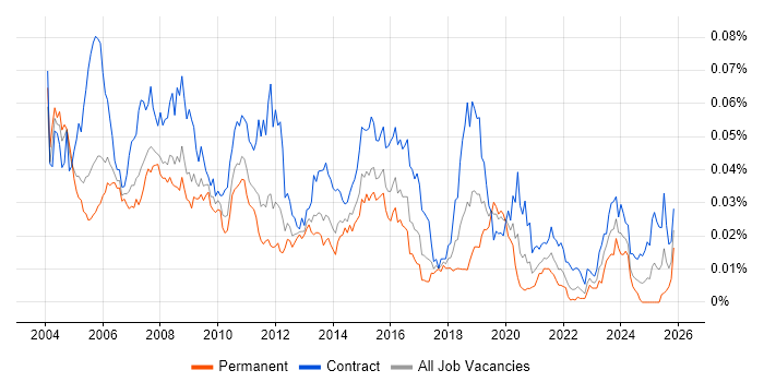 COBOL Developer Job Trends, Salaries & Skill Sets | IT Jobs Watch
