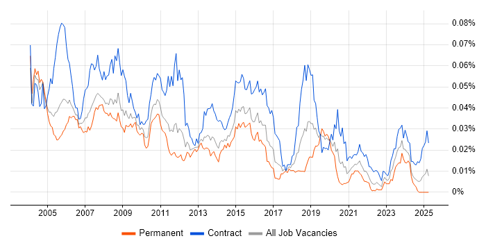 Job vacancy trend for COBOL Developer in the UK Job vacancy trend for COBOL Developer in the UK