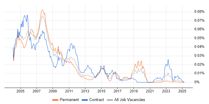Job vacancy trend for COBOL Programmer in the UK Job vacancy trend for COBOL Programmer in the UK