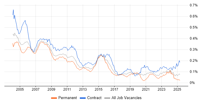 Job vacancy trend for COBOL in the UK