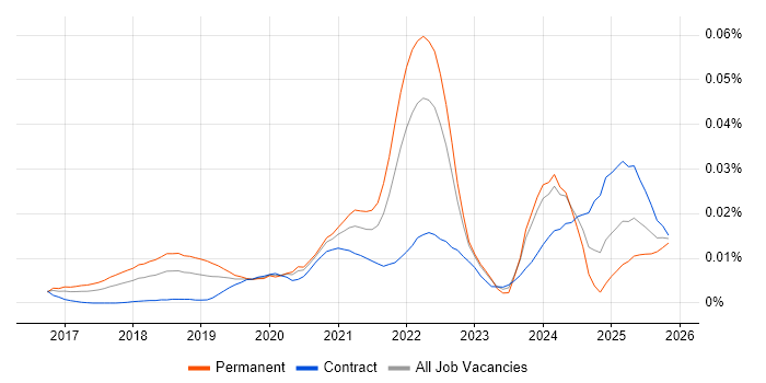 CockroachDB job vacancy trend in the UK