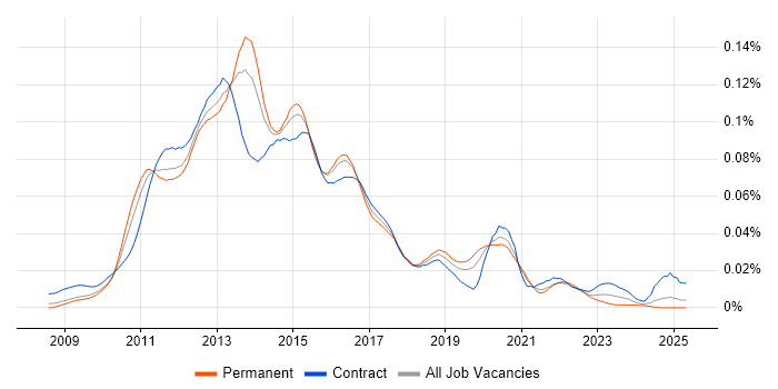 Job vacancy trend for Cocoa Touch in the UK Job vacancy trend for Cocoa Touch in the UK