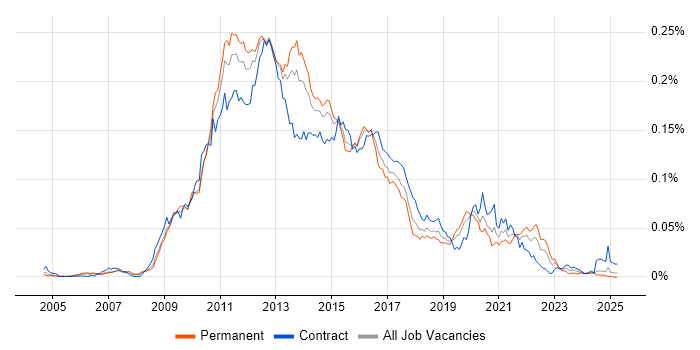 Job vacancy trend for Cocoa in the UK