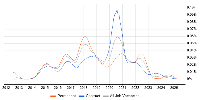 Job vacancy trend for CocoaPods in the UK Job vacancy trend for CocoaPods in the UK