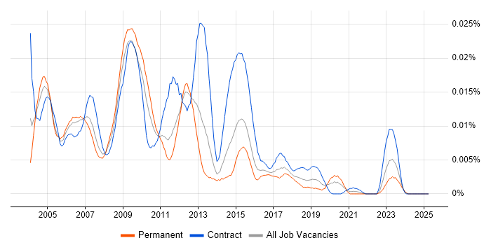Job vacancy trend for CODA-Financials in the UK Job vacancy trend for CODA-Financials in the UK