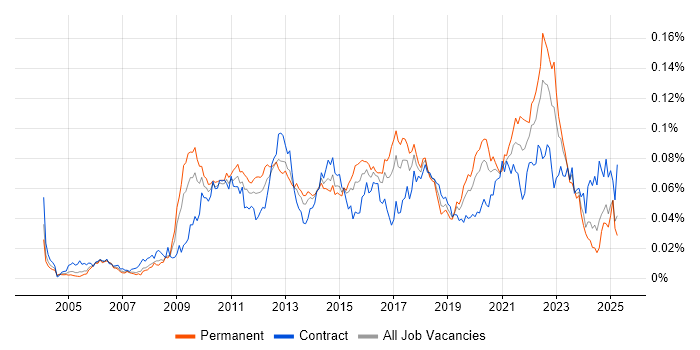 Job vacancy trend for Code Coverage in the UK Job vacancy trend for Code Coverage in the UK