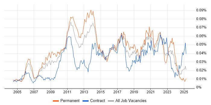 Job vacancy trend for Code Optimisation in the UK