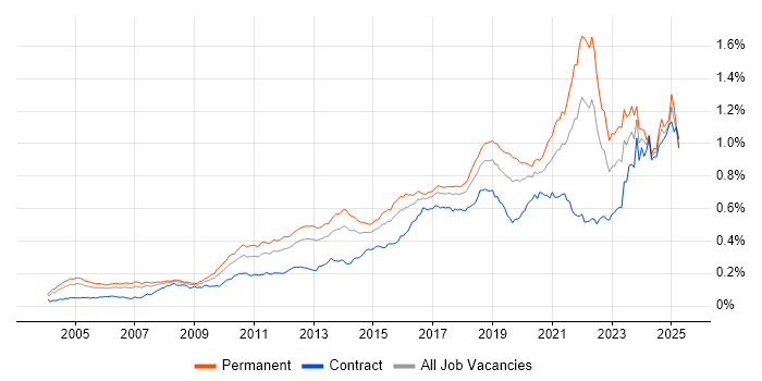 Job vacancy trend for Code Quality in the UK Job vacancy trend for Code Quality in the UK