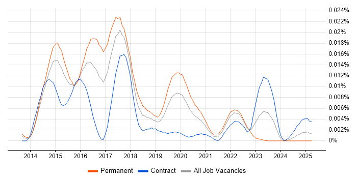 Job vacancy trend for Codeception in the UK Job vacancy trend for Codeception in the UK