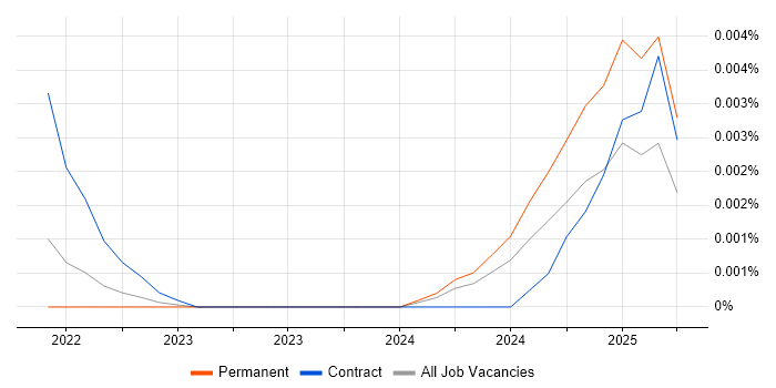 Job vacancy trend for CodeQL in the UK Job vacancy trend for CodeQL in the UK