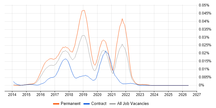 Codeship job vacancy trend in the UK