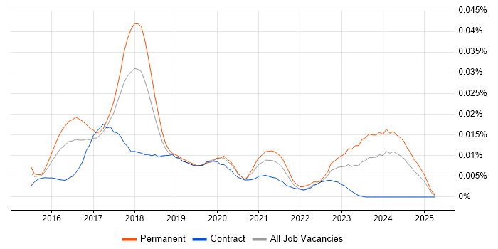 Job vacancy trend for Cognitive Computing in the UK Job vacancy trend for Cognitive Computing in the UK
