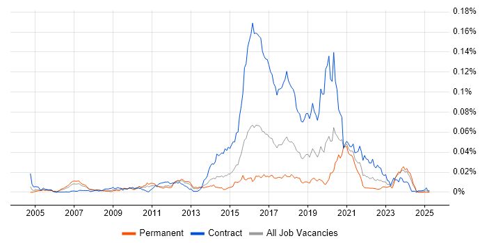 Job vacancy trend for Cognitive Psychology in the UK Job vacancy trend for Cognitive Psychology in the UK