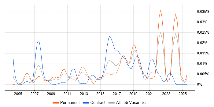 Job vacancy trend for Cognitive Science in the UK Job vacancy trend for Cognitive Science in the UK
