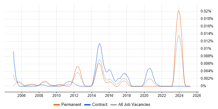 Job vacancy trend for Cognitive Walkthrough in the UK Job vacancy trend for Cognitive Walkthrough in the UK