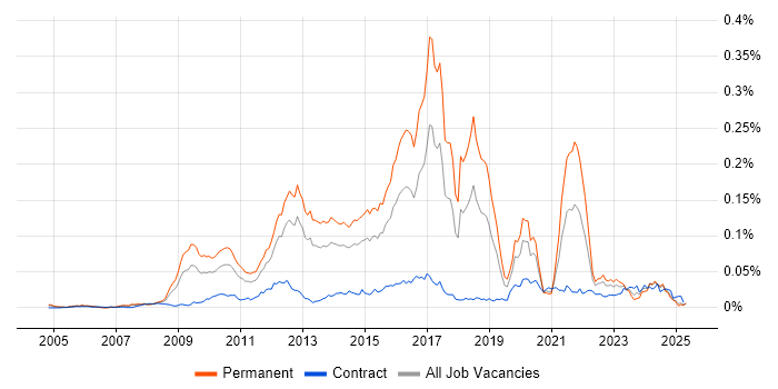Job vacancy trend for Cognizant in the UK Job vacancy trend for Cognizant in the UK
