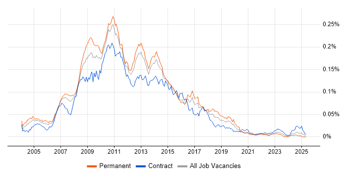Job vacancy trend for Cognos Business Intelligence in the UK Job vacancy trend for Cognos Business Intelligence in the UK