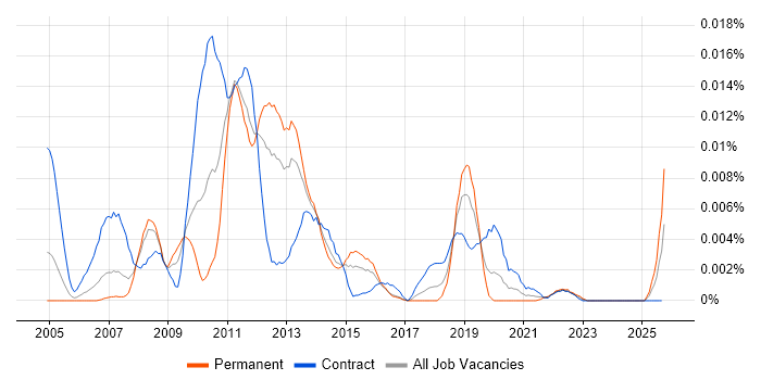 Cognos Connection job vacancy trend in the UK Cognos Connection job vacancy trend in the UK