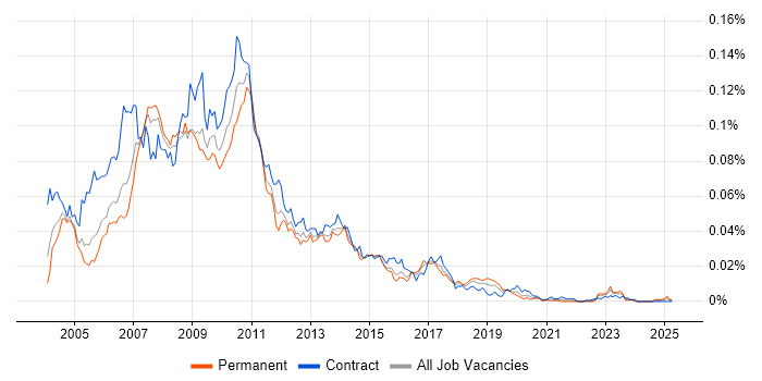 Job vacancy trend for Cognos Consultant in the UK Job vacancy trend for Cognos Consultant in the UK