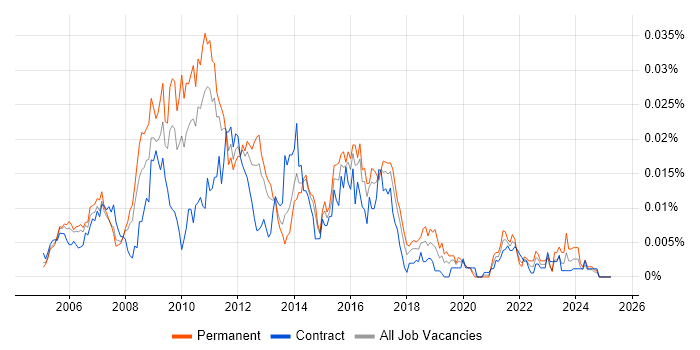 Job vacancy trend for Cognos Controller in the UK Job vacancy trend for Cognos Controller in the UK