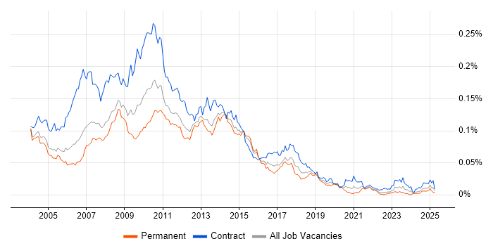 Job vacancy trend for Cognos Developer in the UK Job vacancy trend for Cognos Developer in the UK