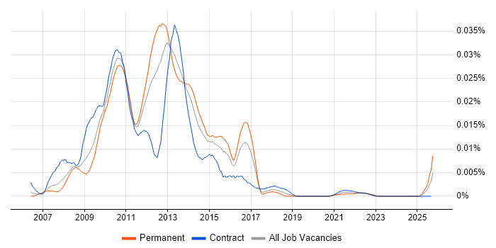 Cognos Event Studio job vacancy trend in the UK Cognos Event Studio job vacancy trend in the UK