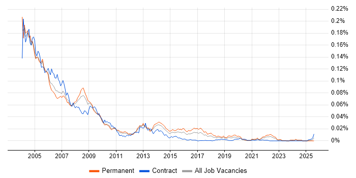 Job vacancy trend for Cognos Impromptu in the UK