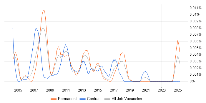 Job vacancy trend for Cognos Planning Developer in the UK Job vacancy trend for Cognos Planning Developer in the UK