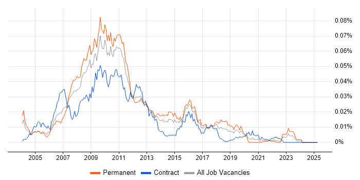 Job vacancy trend for Cognos Planning in the UK Job vacancy trend for Cognos Planning in the UK