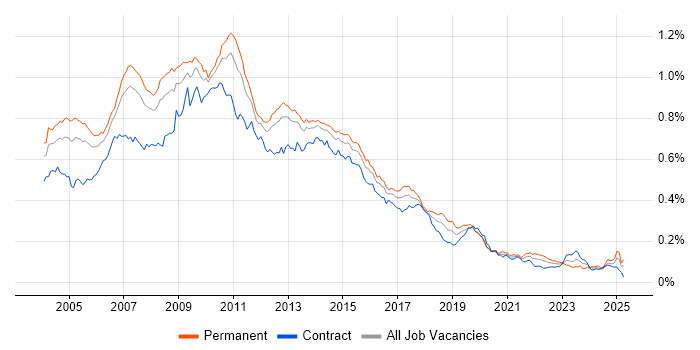 Job vacancy trend for Cognos in the UK Job vacancy trend for Cognos in the UK