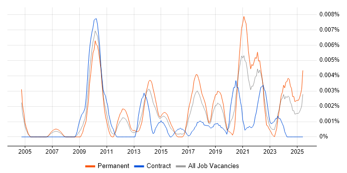 Job vacancy trend for Cohort Analysis in the UK Job vacancy trend for Cohort Analysis in the UK
