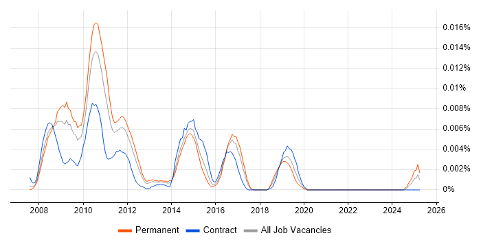 Job vacancy trend for ColdBox in the UK