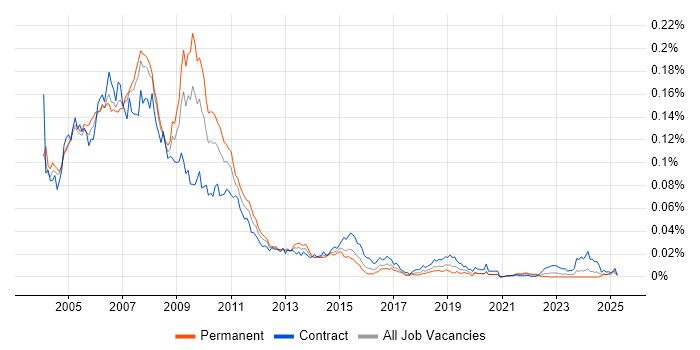 Job vacancy trend for ColdFusion Developer in the UK Job vacancy trend for ColdFusion Developer in the UK