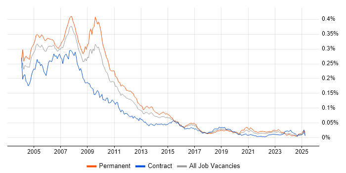Job vacancy trend for ColdFusion in the UK