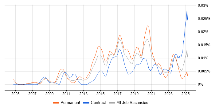 Job vacancy trend for Collaboration Engineer in the UK Job vacancy trend for Collaboration Engineer in the UK