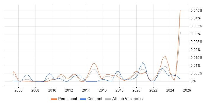 Job vacancy trend for Collaboration Specialist in the UK Job vacancy trend for Collaboration Specialist in the UK