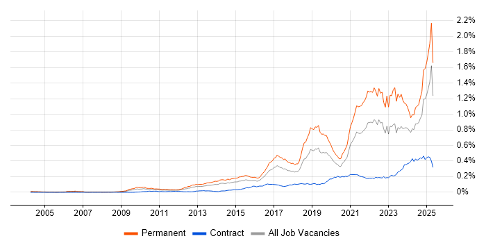 Job vacancy trend for Collaborative Culture in the UK Job vacancy trend for Collaborative Culture in the UK