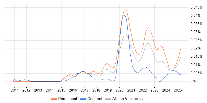 Job vacancy trend for Collaborative Engineering in the UK Job vacancy trend for Collaborative Engineering in the UK