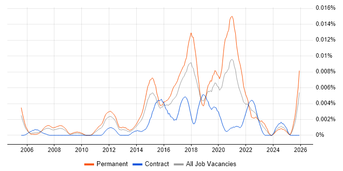 Collaborative Filtering job vacancy trend in the UK