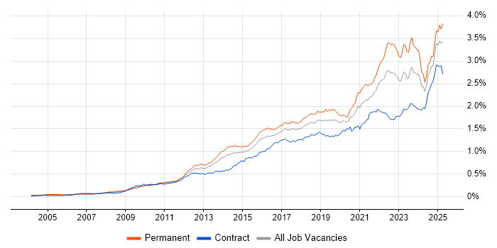 Job vacancy trend for Collaborative Working in the UK Job vacancy trend for Collaborative Working in the UK